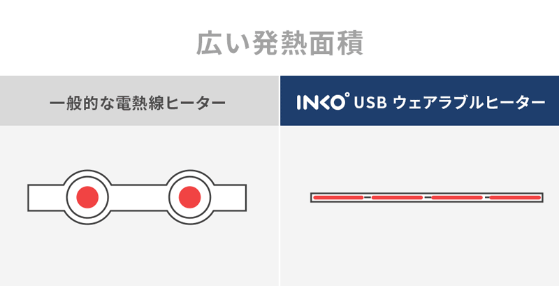 薄さの秘密は、電熱線に代わる「銀ナノインク」をシート素材に薄く印刷し、“面”で発熱させているから。|クリップ付きで服に仕込める!銀ナノインクで温める特許技術の「USBウェアラブルヒーター」|INKO(インコ)