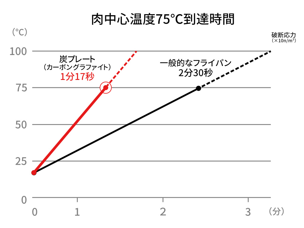 表面だけではなく、分子を振動させ、内部からも加熱することで、「外パリッ、内ふわっ」に「炭プレート」|万能調理器具「スミイタグリル」・炭(カーボン)プレート|あやせものづくり研究会 Ayase Labo(カーボン加工専門メーカー旭工業)