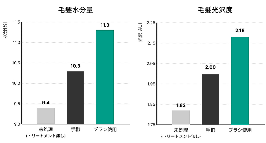 手櫛の場合と比較して、「トリートメントブラシ」を使用したほうが、髪の水分量が多くなり、光沢度もアップ|髪のうねりもパサつきも抑えられて、キューティクルがツヤツヤに。プロのヘアケア施術を3700本の極細ピンで再現する「トリートメントブラシ」|EMIT(エミット)