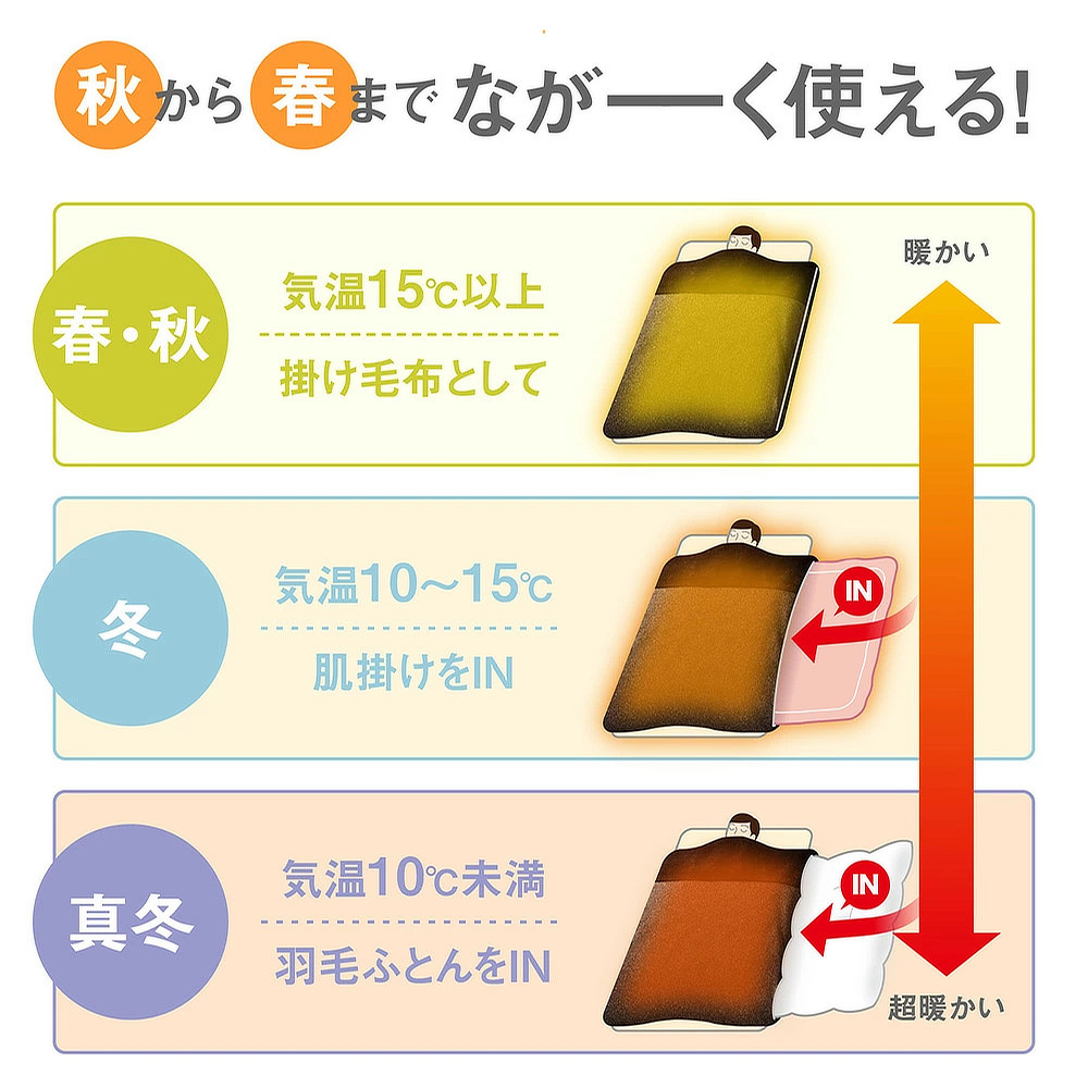 中に入れる掛け布団によって厚みが変えられるうえ、掛け布団を入れずに単体でも使えるから、秋〜冬〜春との3シーズン活躍。|掛け布団と毛布、もうズレない!温かさもとびきり、布団カバーと毛布のオールインワン寝具|CRESCALORE(クレスカローレ)