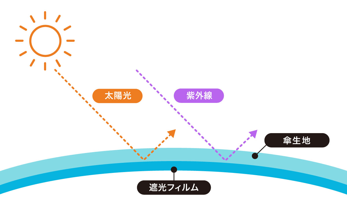 親指1本でカンタン開閉、なのに驚くほど軽い!強い日差しからあなたを守ってくれる晴雨兼用傘|VERYKAL