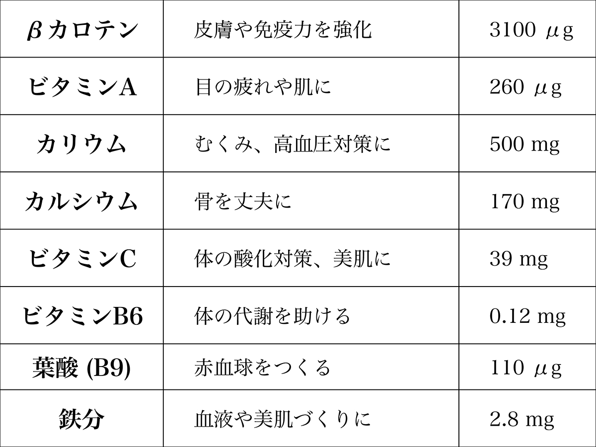 生の小松菜100gあたり・七訂日本食品標準成分表より|ferrano