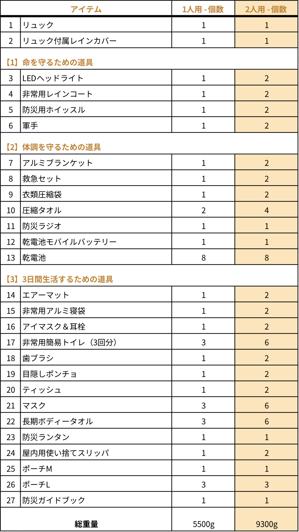 YouTube「そなえるTV」高荷智也氏、厳選の27点をつめた「防災リュック」｜防災氏・高荷智也氏×SONAEMON（ソナエモン）