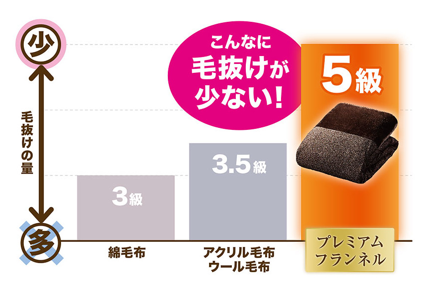 まるでチンチラの毛皮のように、なめらかで緻密な起毛。徹底した毛抜け処理がされているため、第三者機関での検査でも最高等級の5級を取得。遊び毛や毛抜けの心配もなく、快適です。|掛け布団と毛布、もうズレない!温かさもとびきり、布団カバーと毛布のオールインワン寝具|CRESCALORE(クレスカローレ)