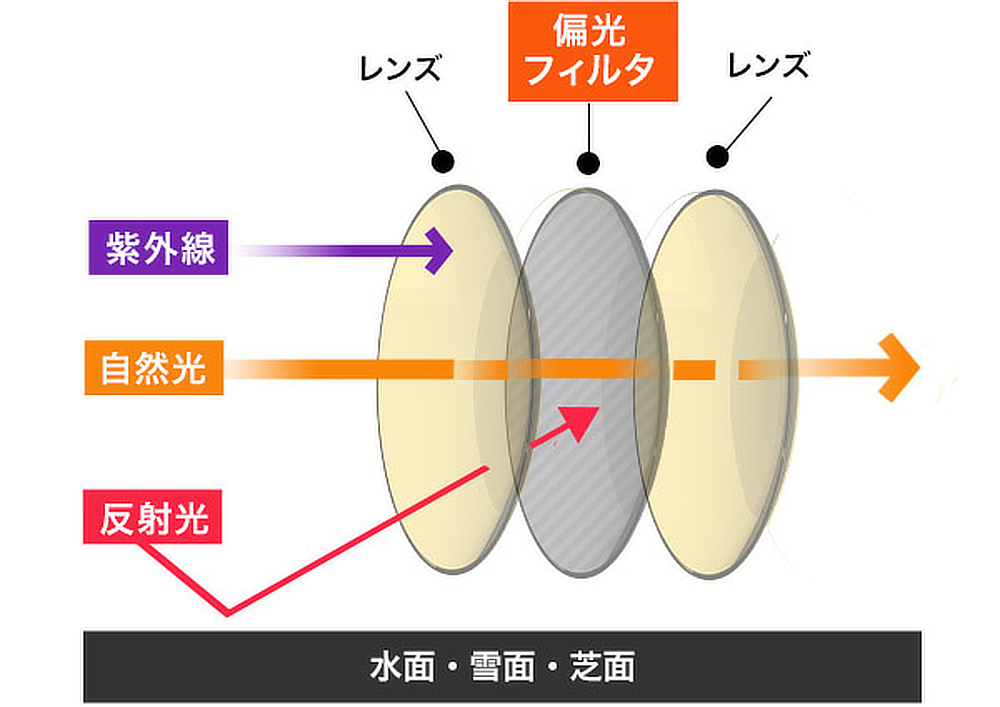 偏光・調光・UV99.9％カットの「おしゃれグラス」｜東海光学