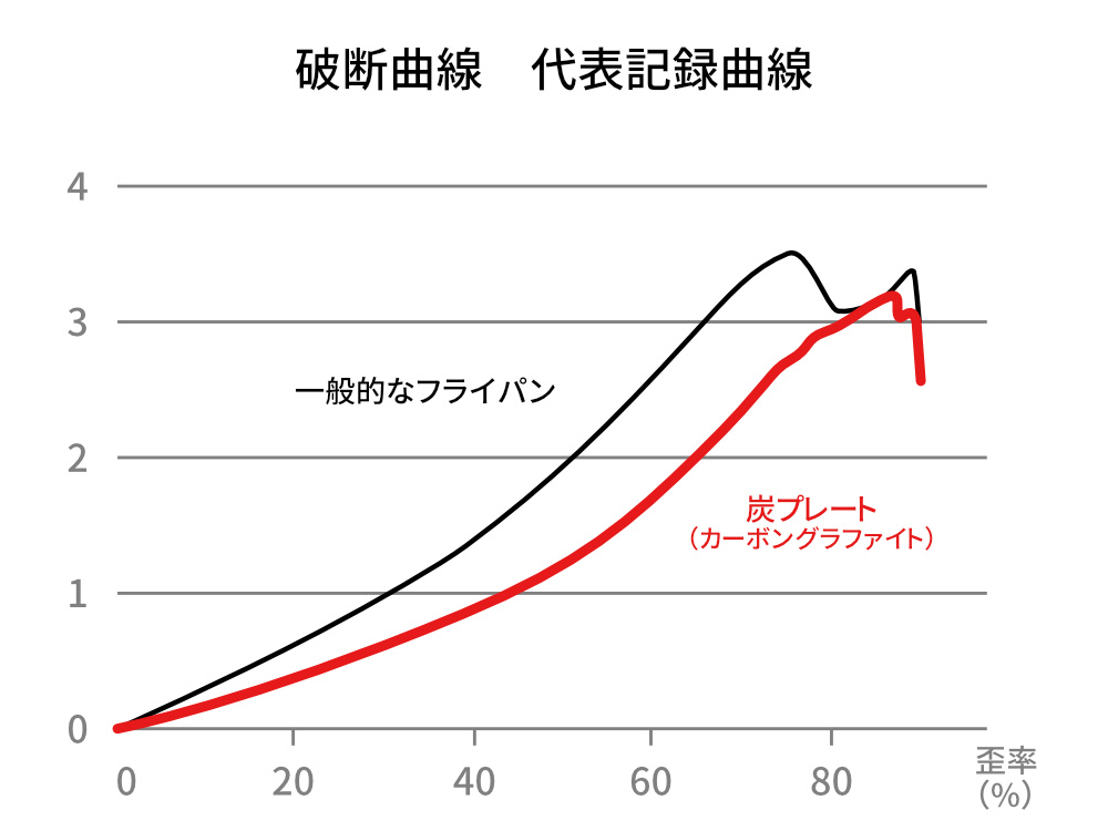 通常のフライパンより低い数値を計測。これは、噛み切るエネルギーの低さを証明しており、肉を柔らかく仕上げられる「炭プレート」|万能調理器具「スミイタグリル」・炭(カーボン)プレート|あやせものづくり研究会 Ayase Labo(カーボン加工専門メーカー旭工業)