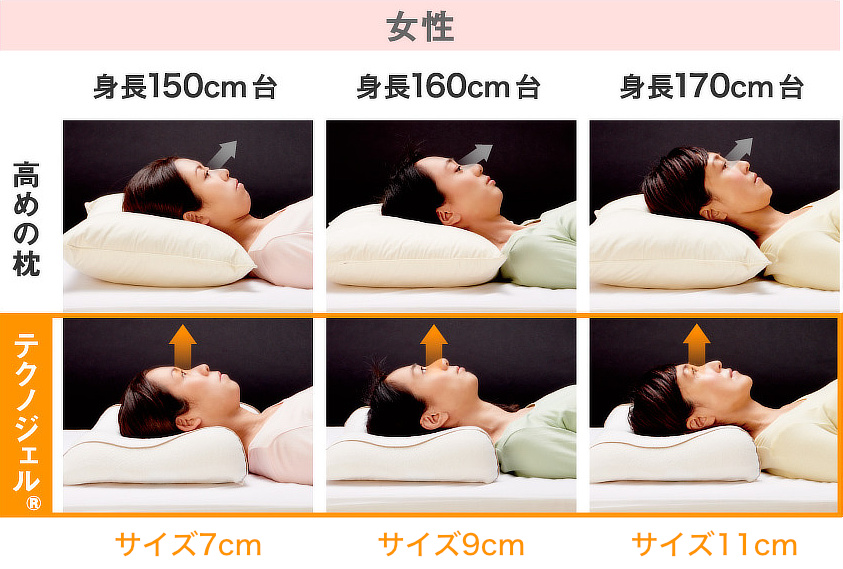 女性は、仰向けで寝た時に目線が真上になる状態になるよう、下写真を目安にサイズを選んでください。気道も確保され、深い呼吸がしやすくなります。|低反発&高反発のいいとこ取り、医療の現場でも使われる「3Dジェルキューブ」を使った「テクノジェル枕」|Technogel® pillow(テクノジェルピロー)