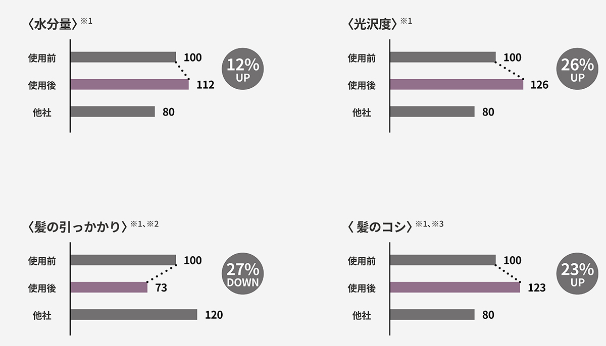 データは、株式会社SOUKENによる試験結果。手と空間に馴染む、85℃のちょうどいい風をつくる「ヘアドライヤー」|cadocuaura(カドークオーラ)|BD-E2