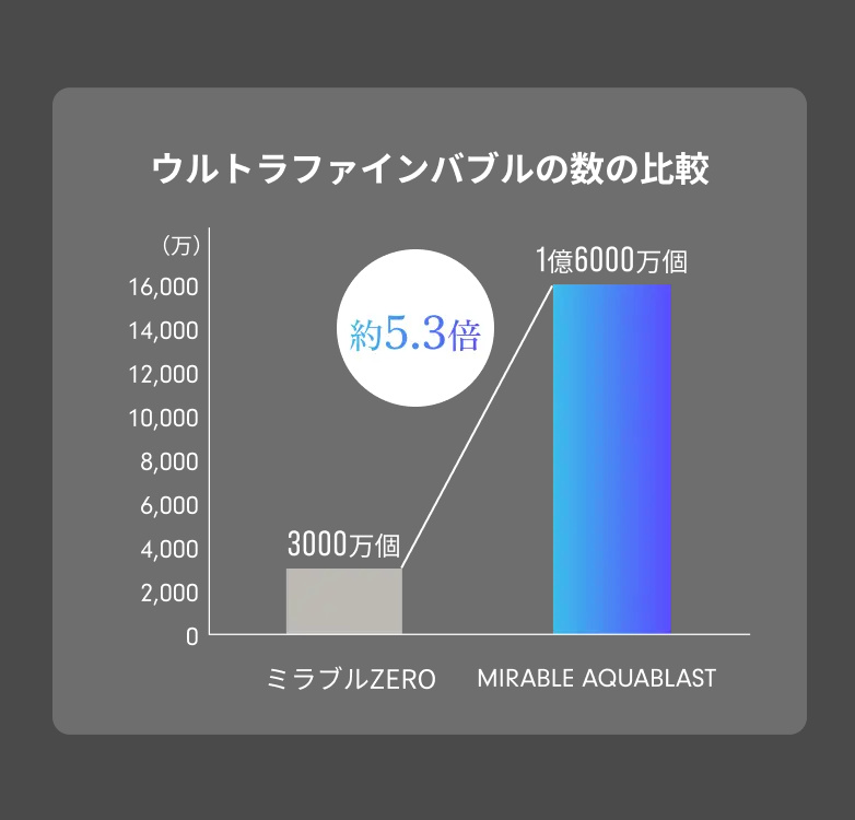 水道・電源いらず。ウルトラファインバブルで、優しく強力洗浄できる「高圧洗浄機」|MIRABLE AQUABLAST