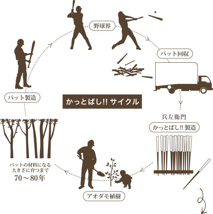 Image: https://1fl0kyr79c.user-space.cdn.idcfcloud.net/photographes/6cf80051615822206200c1085b4052c9.jpg 折れたバットからつくった、プロ野球12球団公認のお箸「かっとばし!!」|福井県小浜市で大正十年創業の箸メーカー『兵左衛門(ひょうざえもん)』