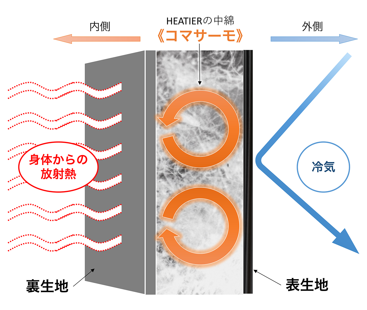 体温で温まった空気を逃さず、外からの冷気を通さない断熱材として働く「コマサーモ」を使ったコート|SANYOCOAT サンヨーコート(HEATIER)