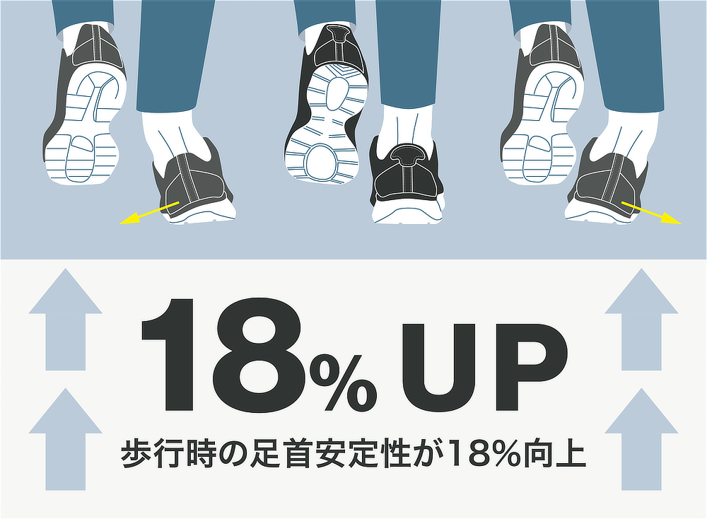 歩行時に足を滑らせた時などの足首の安定性が18%向上｜スッと履けて、すっぽりフィットする「コンフォートスニーカー」｜Orthofeet（オーソフィート）