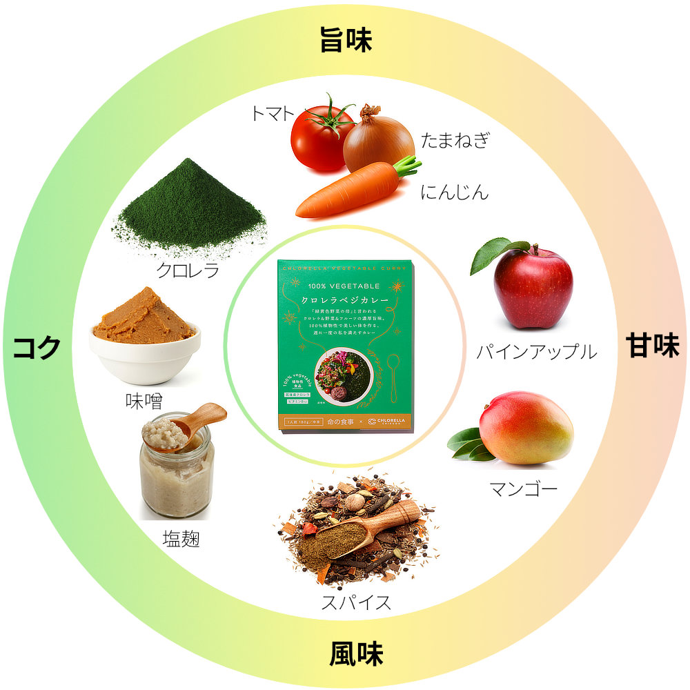動物性食材を含まないのに、コクがあってまろやか。辛過ぎず、野菜やフルーツのさわやかな甘みが感じられる本格的なスパイスカレーの味わい。奇跡のアンチエイジング医師ともいわれるドクター南雲吉則によるクロレラベジカレー（100％ベジタブル、グルテンフリー、砂糖不使用）レトルト食品、保存食