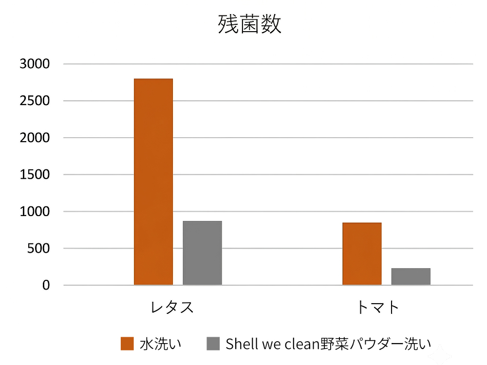 ECOCERT認証 界面活性剤フリー 野菜・果物の汚れや菌を落とすオーガニック洗剤|Shell we clean(シャルウィクリーン)