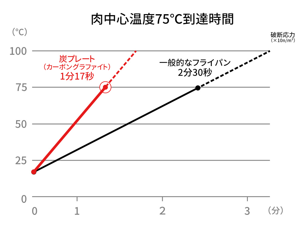 表面だけではなく、分子を振動させ、内部からも加熱することで、「外パリッ、内しっとり」に「スミ トースター」|万能調理器具・炭(カーボン)プレート|あやせものづくり研究会 Ayase Labo(カーボン加工専門メーカー旭工業)