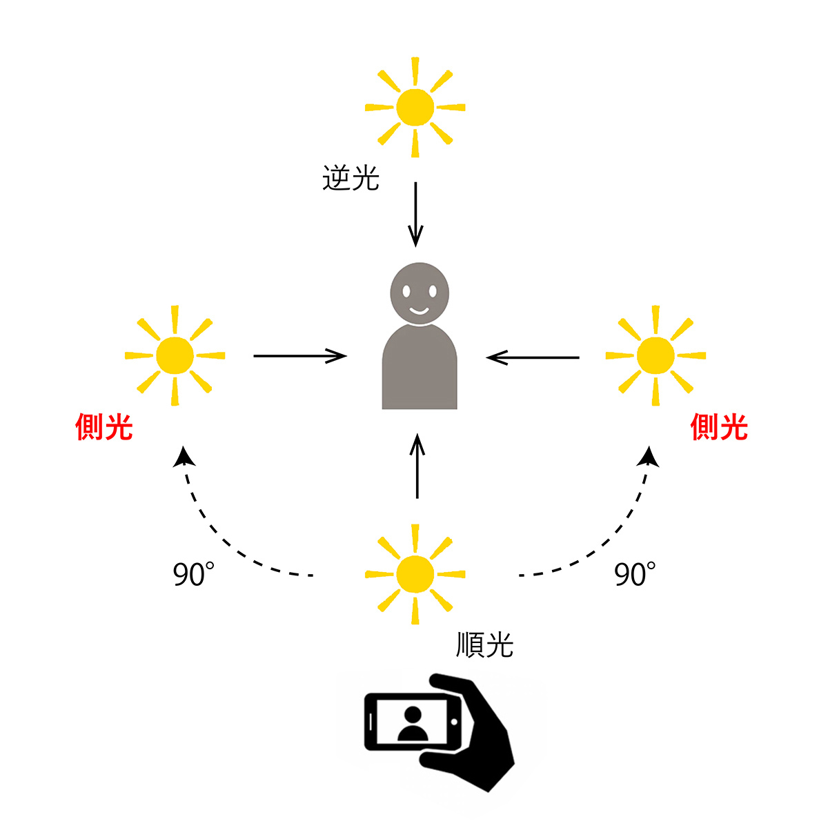 理想的な撮影ポジション|iPhoneで使えるプロが使うレンズアクセサリー「CPLフィルター」 | ShiftCam 2.0