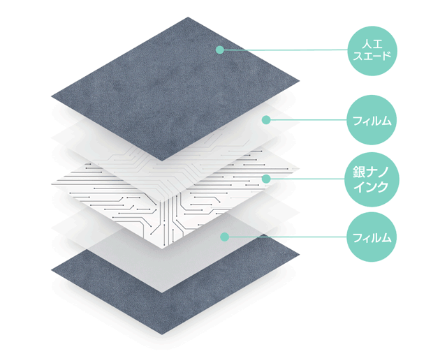 薄さの秘密は、電熱線に代わる「銀ナノインク」をシート素材に薄く印刷し、“面”で発熱させているから。｜どこでもあったかデスクワーク！銀ナノインクで温める特許技術、USB-C対応「EXTRAヒーティングパッド スエード」｜INKO（インコ）