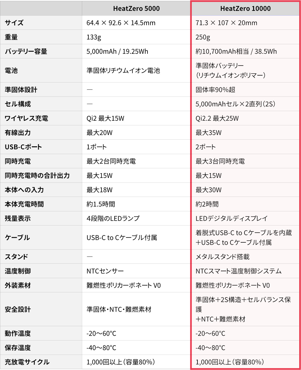 《10000mAh 25W》Qi2.2認証、発火しにくい準固体モバイルバッテリー「HeatZero 10000」｜VOVA