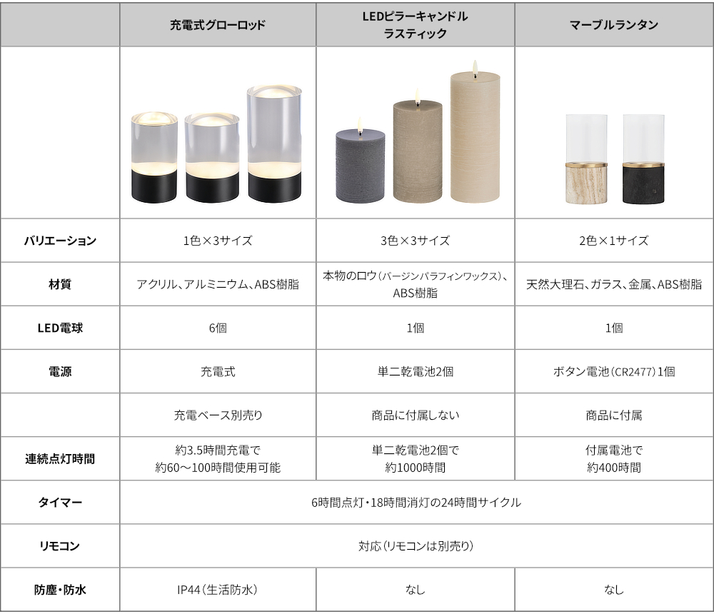 キャンドルの炎の1／fゆらぎを再現した、北欧・デンマーク生まれの『UYUNI LIGHTING（ウユニライティング）』