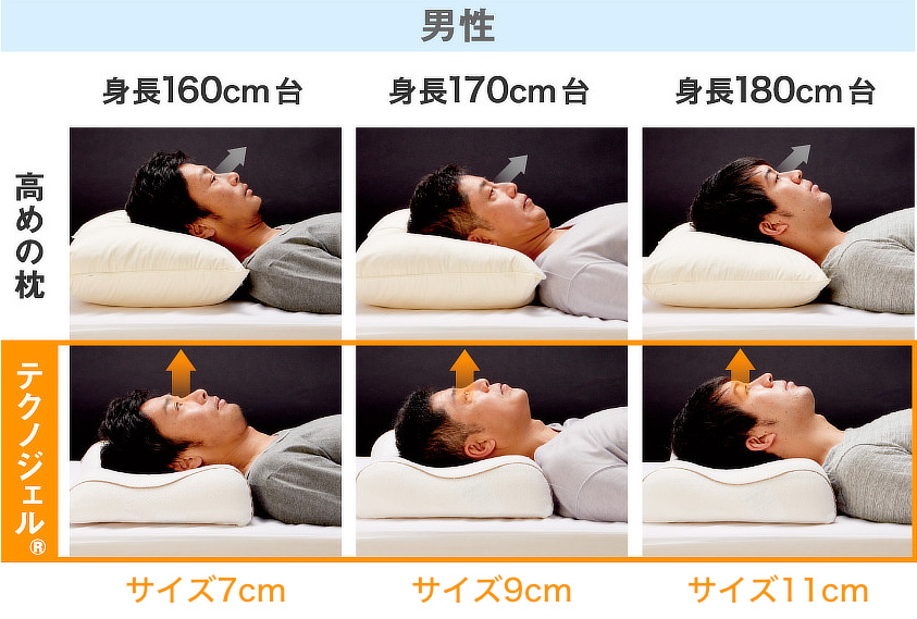 男性は、仰向けで寝た時に目線が真上になる状態になるよう、下写真を目安にサイズを選んでください。気道も確保され、深い呼吸がしやすくなります。|低反発&高反発のいいとこ取り、医療の現場でも使われる「3Dジェルキューブ」を使った「テクノジェル枕」|Technogel® pillow(テクノジェルピロー)