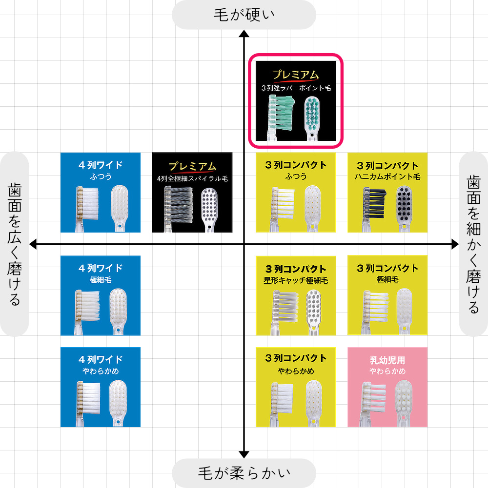《SOLADEY替ブラシ4本組／3列コンパクト・強ラバーポイント毛》コシのあるラバー毛が歯垢をしっかりと落とす、コンパクト替ブラシ｜SOLADEY