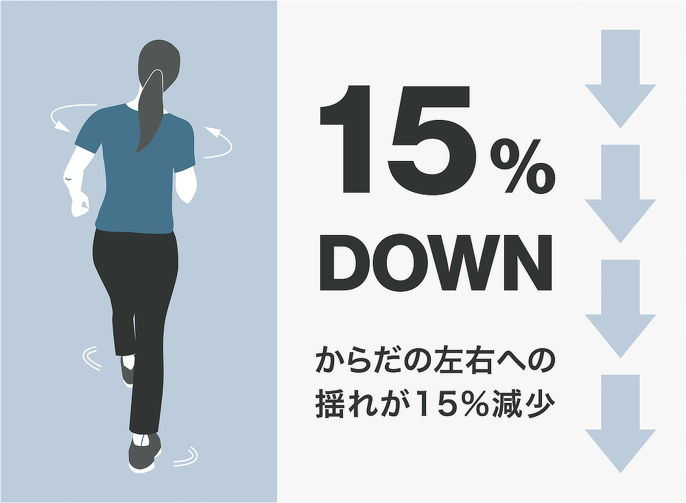 バランス試験において、姿勢制御が大幅に改善され歩行時の身体の左右への揺れが15%減少｜スッと履けて、すっぽりフィットする「コンフォートスニーカー」｜Orthofeet（オーソフィート）