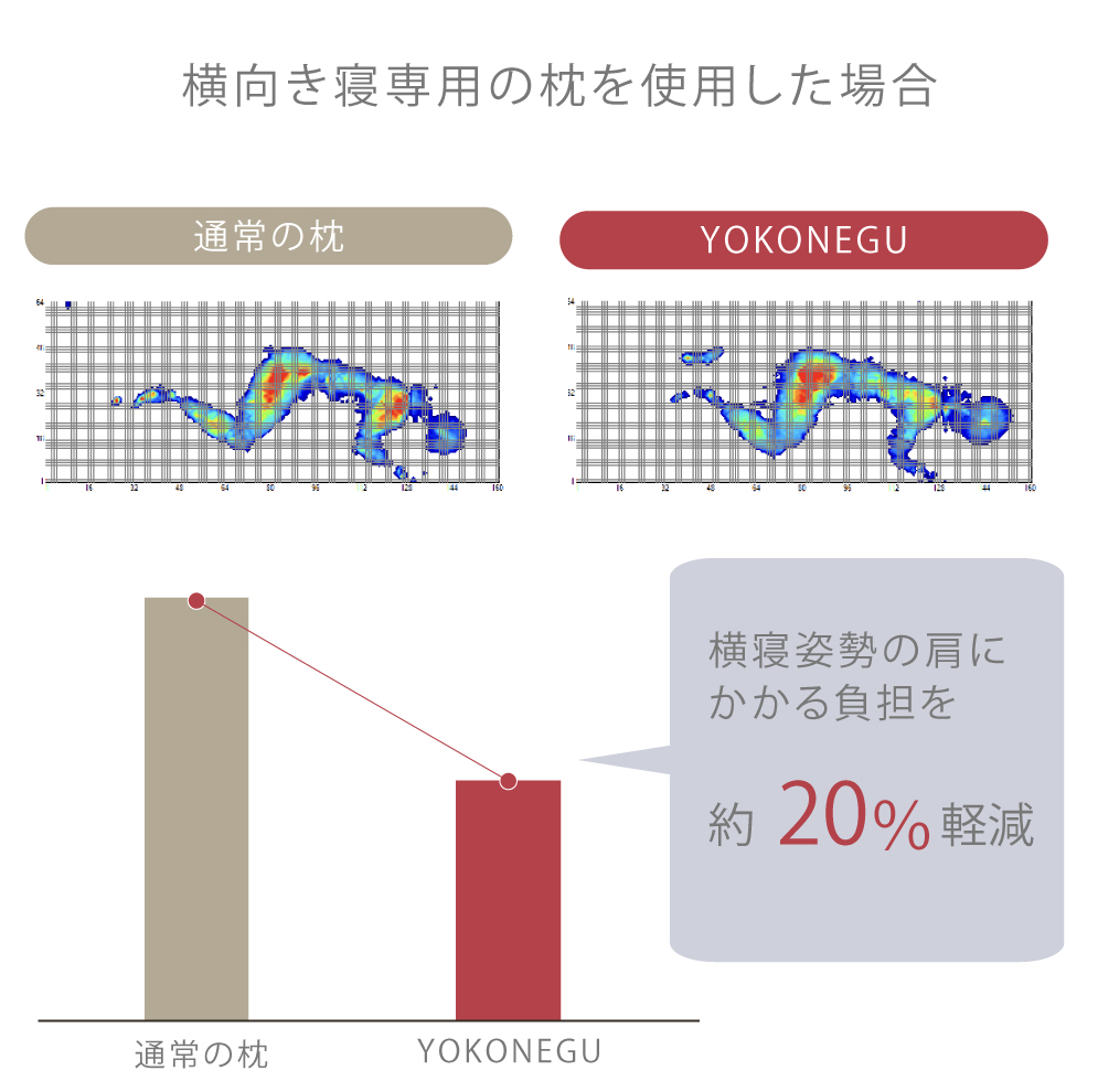 横向きで寝ると、このくぼみに肩と腕がスポッとフィット。横向き寝 専用枕『YOKONEGU Premium（ヨコネグプレミアム）』（抱きまくら）