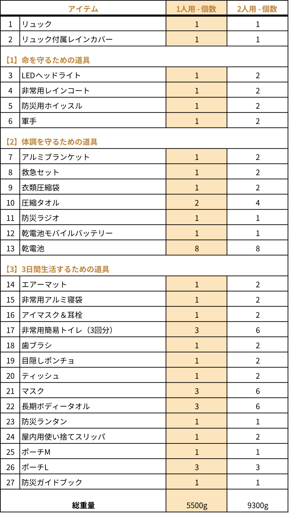 YouTube「そなえるTV」高荷智也氏、厳選の27点をつめた「防災リュック」｜防災氏・高荷智也氏×SONAEMON（ソナエモン）
