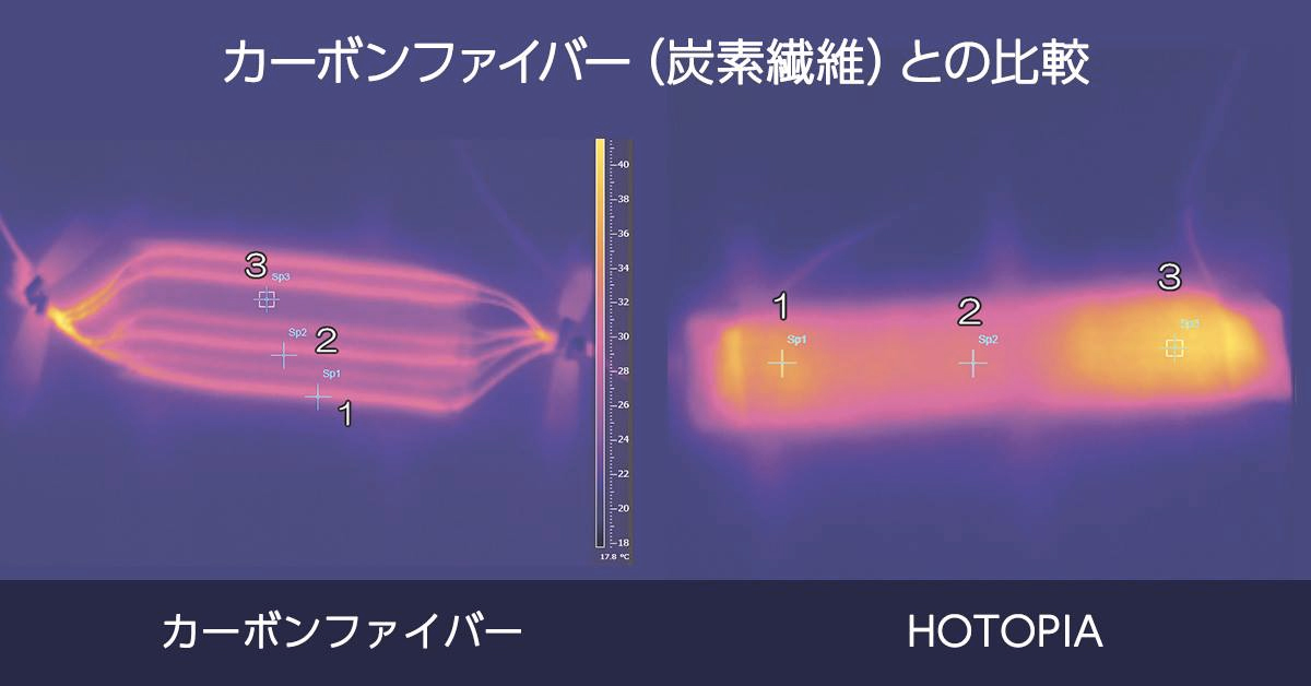 繊維1本1本が発熱し、面全体の温度が上昇。少ない電力ですぐ温まり、電熱線にありがちな金属疲労も起こりません。布製ヒーター「HOTOPIA」を採用したコート|SANYOCOAT サンヨーコート(HEATIER)