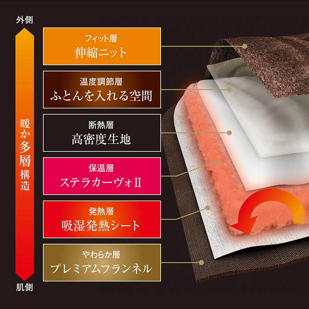 普通の毛布は、いくら分厚くても空気を通してしまいますが、「オールインワン毛布」なら暖かさをつくって逃さない6層構造。|掛け布団と毛布、もうズレない!温かさもとびきり、布団カバーと毛布のオールインワン寝具|CRESCALORE(クレスカローレ)