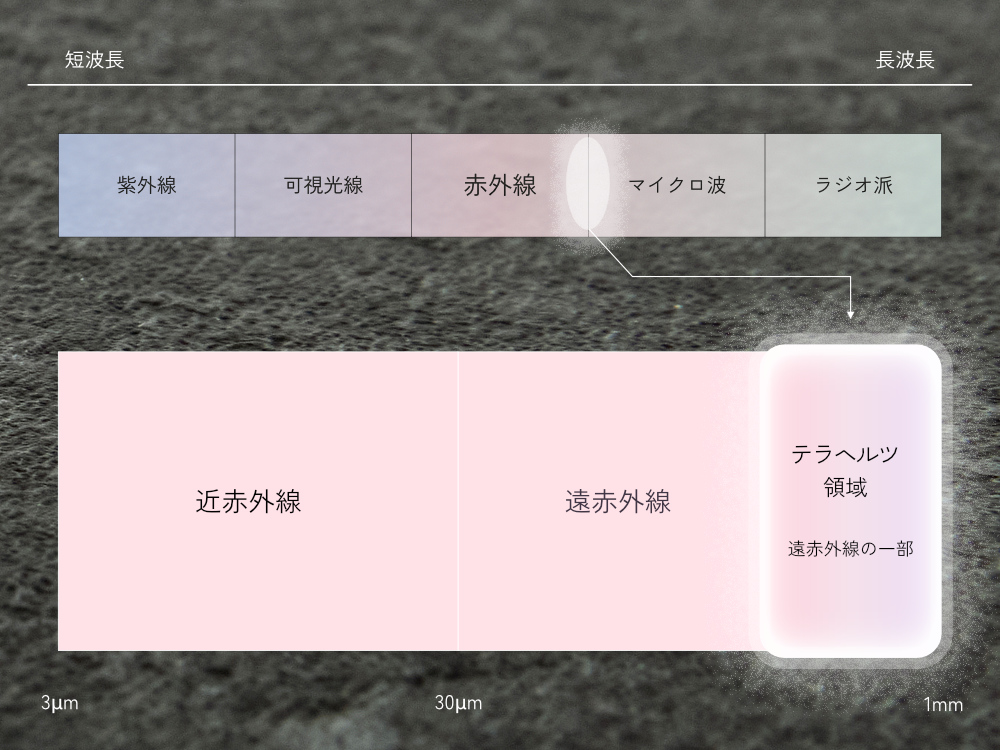 《一般医療機器  血行促進・疲労回復ウエア》 テラヘルツ鉱石粉末を特殊プリントした「FLOW WEAR」｜遠赤技研