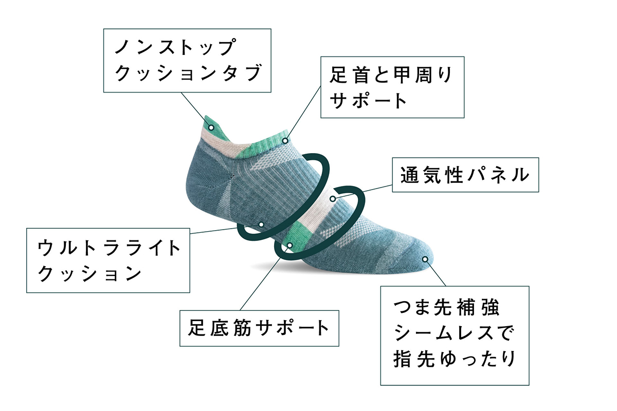 「アキュフィットテクノロジー」によって、立体的に編まれているので、足に馴染んで、ずっと快適です。夏は涼しく冬は暖かいメリノウールを使用した、血液やリンパの流れをサポートする着圧ソックス(健康ソックス・靴下)|Sockwell(ソックウェル)