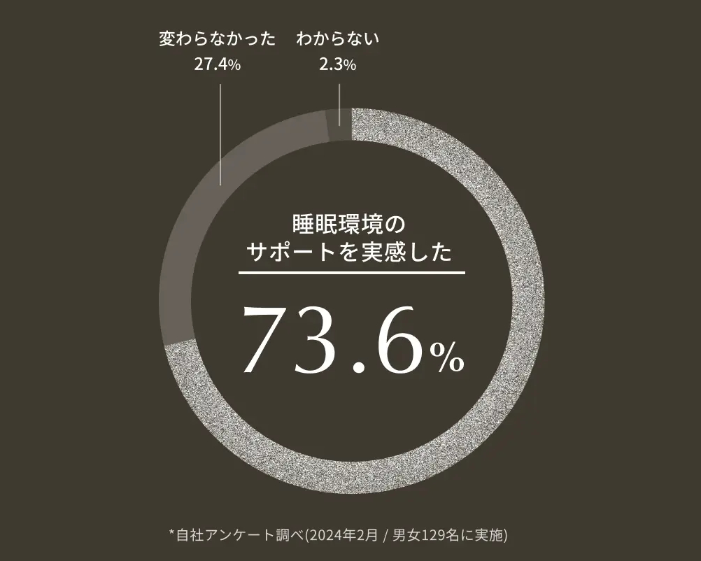 体験した人の73.6%が、睡眠環境のサポートを実感したと回答|睡眠に悩む研究者が考案・開発した、CBD入りのほうじ茶、『SABI for sleep(サビ フォースリープ)』