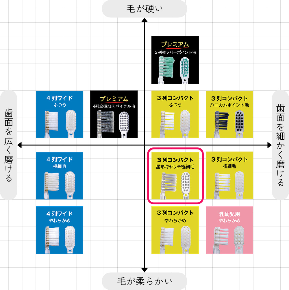 《SOLADEY替ブラシ4本組／3列コンパクト・星形キャッチ極細毛》歯垢をからめとる、やわらかめ・コンパクト替えブラシ｜SOLADEY