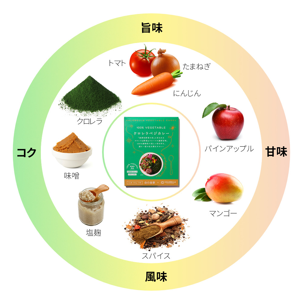 動物性食材を含まないのに、コクがあってまろやか。辛過ぎず、野菜やフルーツのさわやかな甘みが感じられる本格的なスパイスカレーの味わい。奇跡のアンチエイジング医師ともいわれるドクター南雲吉則によるクロレラベジカレー（100％ベジタブル、グルテンフリー、砂糖不使用）レトルト食品、保存食